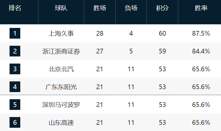 开云分部-CBA最新排名！3-6全赢球争抢前4，12-17这轮全输拼季后赛最后1席